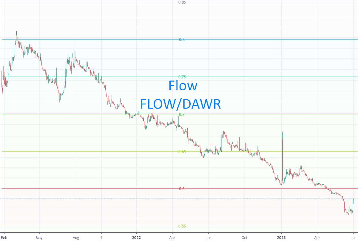 DAWR: А что там с $FLOW? | DAW.Research | Криптовалюты и метод анализа DAWR  | Дзен