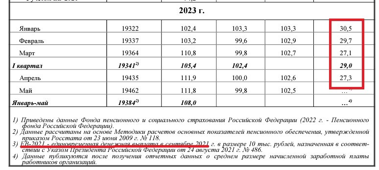 график из доклада "Социально-экономическое положение России", источник: сайт Росстат