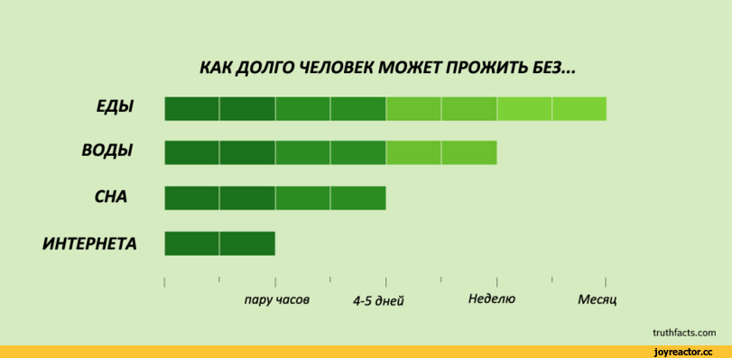 Как долго человек может прожить без