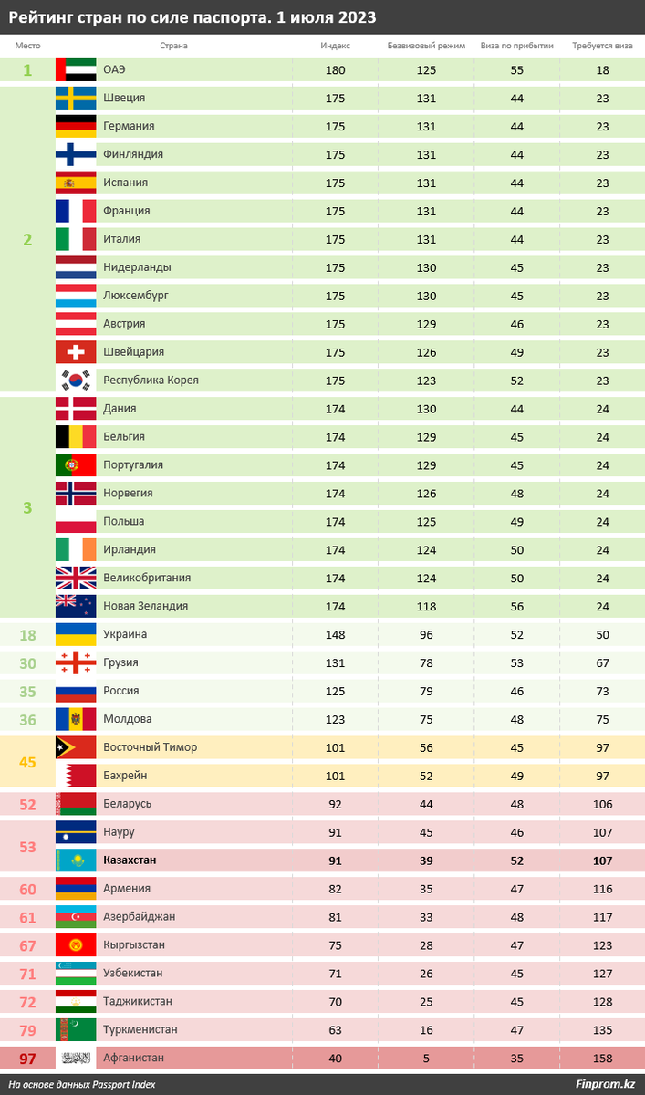 В казахстан можно без визы. Сколько стран. Топ самых сильных стран. Сколько стран в мире. Рейтинг стран по территории.