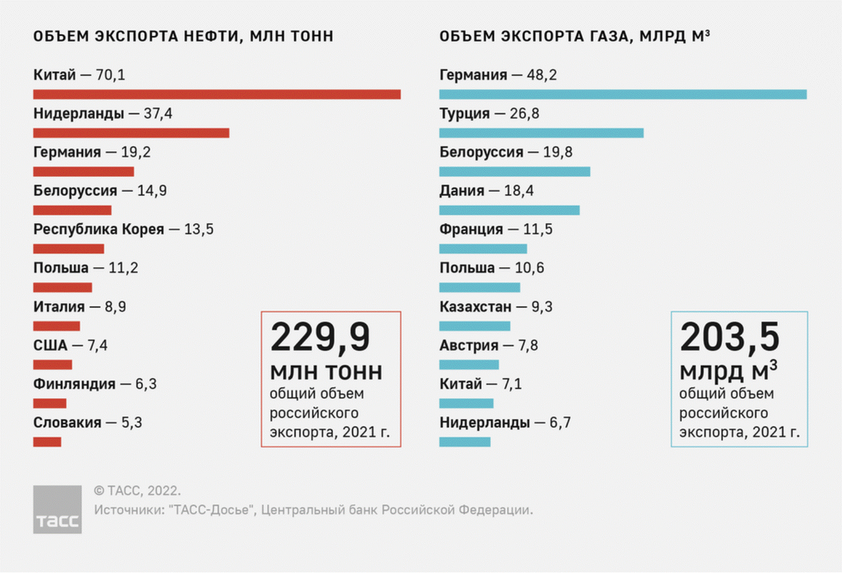 Экспорт нефтепродуктов 2023. Экспорт газа. Экспорт газа из России 2022. Экспорт природного газа из России. Экспорт газа России.