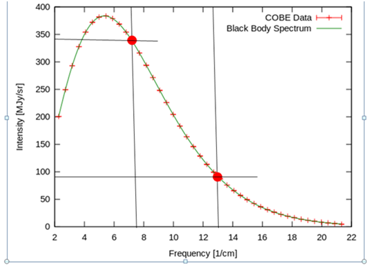 Интенсивность сантиметрового "реликтового излучения" в зависимости от его частоты по СОВЕ