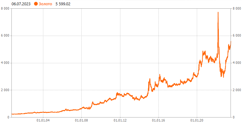 График золота к рублю с 15.09.2000 по 06.07.2023 Источник: https://mfd.ru/centrobank/preciousmetals/?