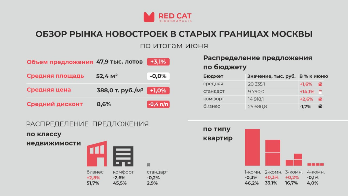 · В июне активность девелоперов по выводу новых проектов и корпусов снизилась по сравнению с предыдущими месяцами, так за месяц на рынок вышло 3 новых проекта, предложение также пополнилось 6...