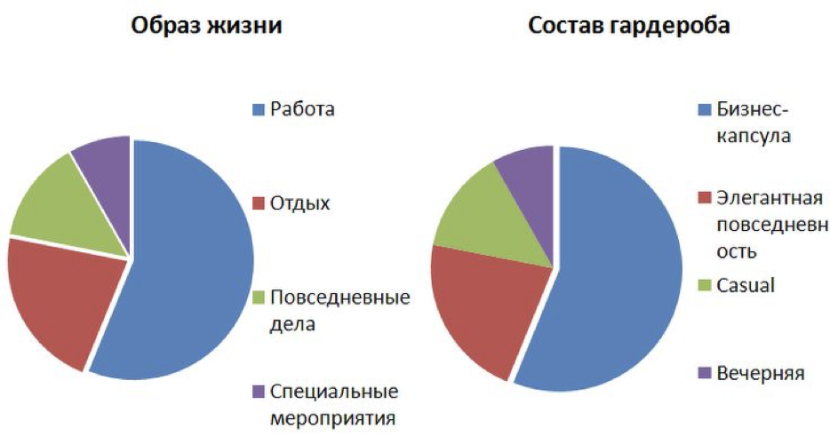 Диаграмм одежда. Диаграмма занятости. Диаграмма занятости в стилистике. Диаграмма образа жизни для гардероба. Круг образа жизни.