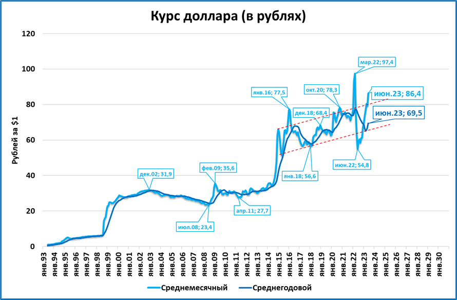 Курс доллара диаграмма за год