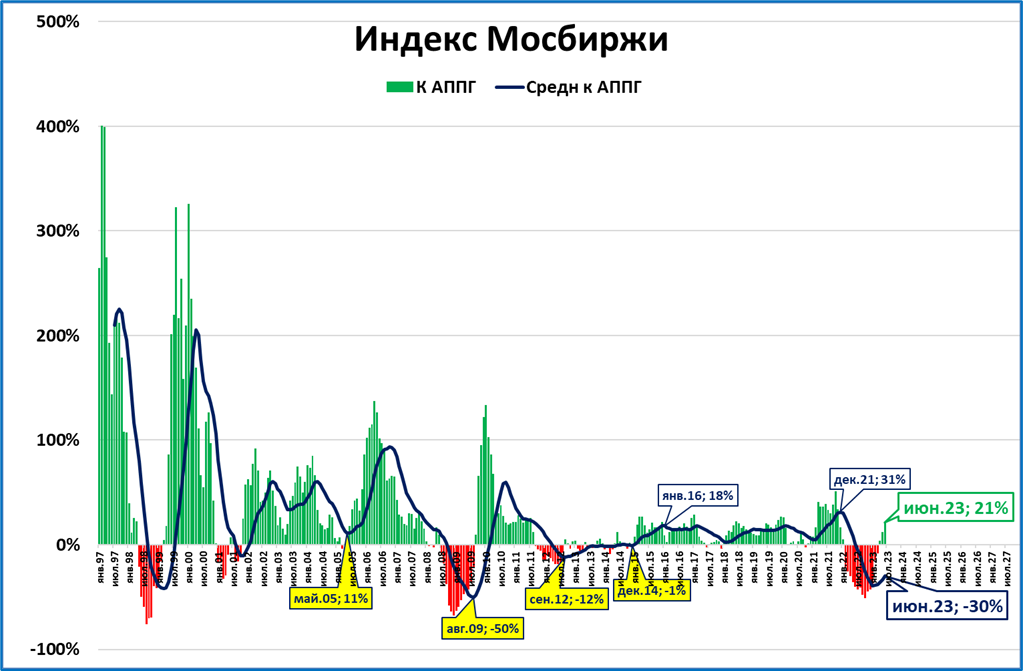 Калькулятор инфляции в россии 2023. Индекс МОСБИРЖИ. Инфляция доллара по годам. Кризисы в России по годам. Инфляция в России по годам.