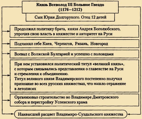 внутренняя политика всеволода большое гнездо
