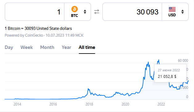 Котировки BTC в долларах