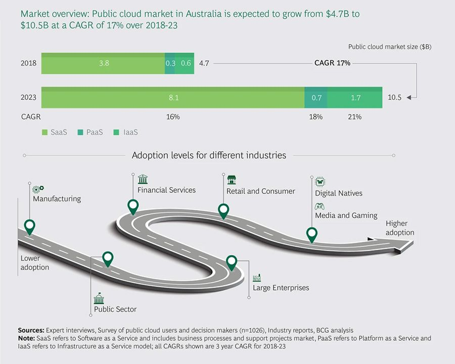 Картинка взята с https://www.consultancy.com.au/news/1426/australias-cloud-market-size-to-boom-to-11-billion-by-2023