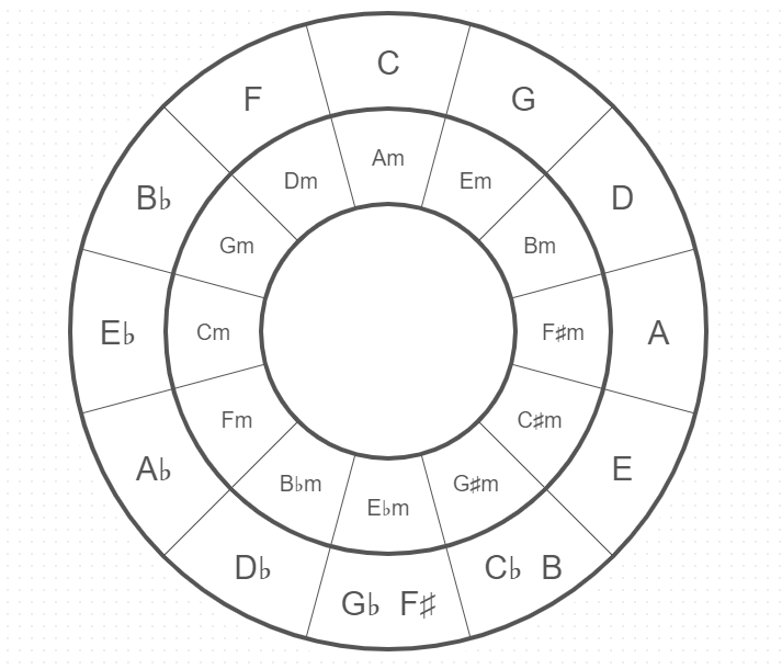 Пай круг аккорды. Кварто квинтовый круг. Квинтовый круг аккордов на гитаре. Гаммы Кварто квинтовый круг. Круг тональности для диджеев.