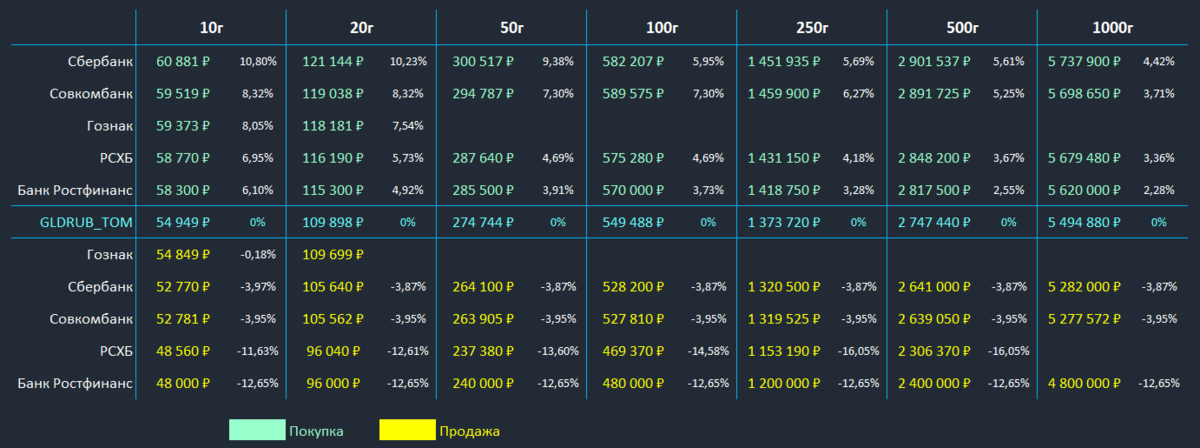 Сравнение цен покупки и продажи золотых слитков, эталонная цена - стоимость контракта GLDRUB_TOM на Московской бирже. Данные на 11.07.2023. В процентах указано отклонение стоимости слитка от биржевого эталона.
