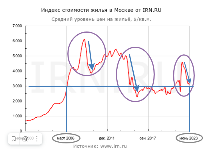 График 1.