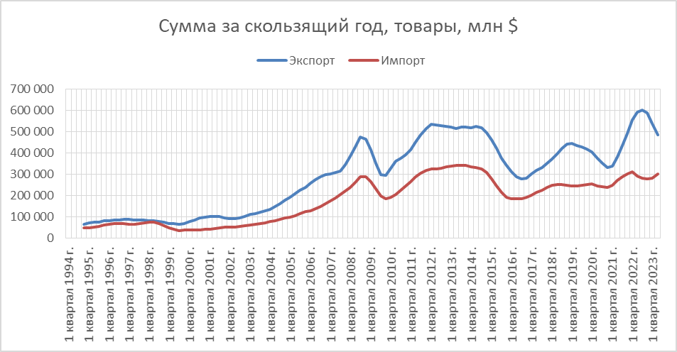Покупка доллара в марте. Платежный баланс России квартал 2023. Платежный баланса в Молдове.