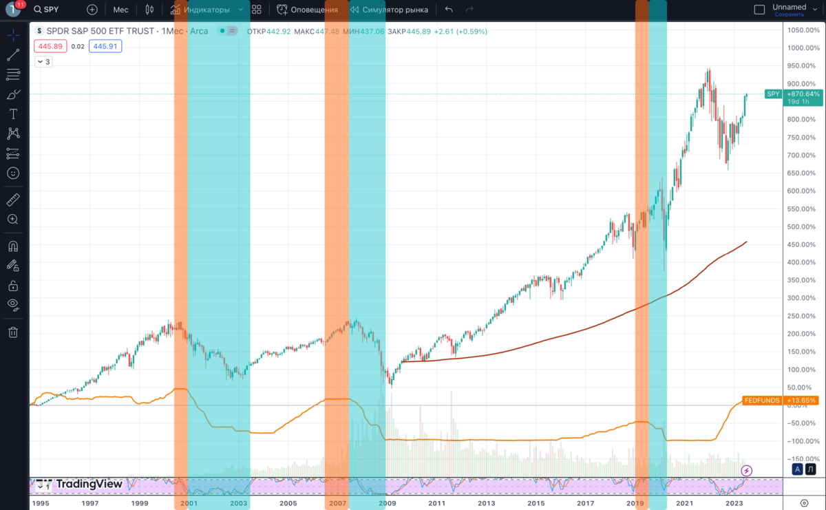 График с 1993 года.