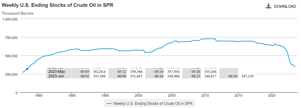 Доброе утро, всем привет!Поменялась картинка на сайте Банка России.По итогам июня 2023 года годовая инфляция в родной стране составила 3,3%.-13