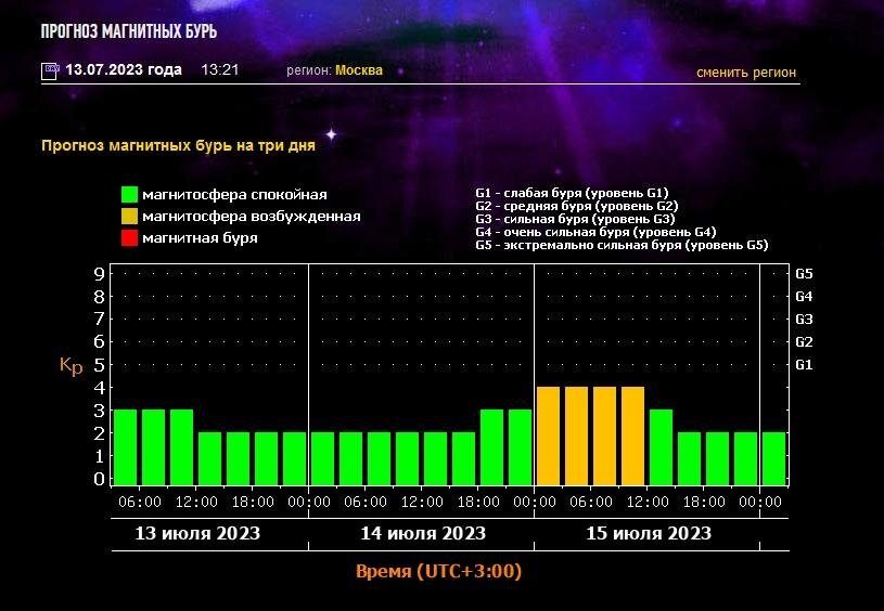 Магнитные бури в декабре 2023