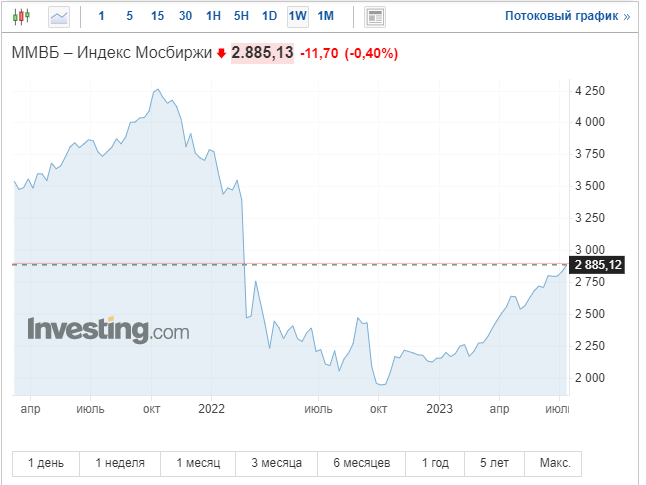 скрин с сайте investing.com