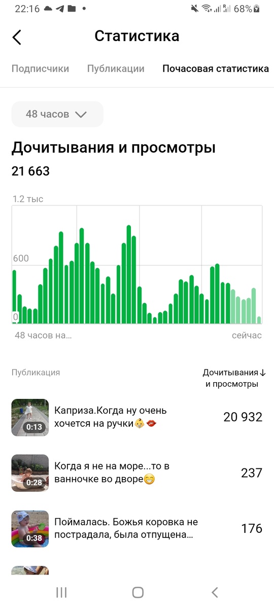 Статистика просмотров за 48 часов