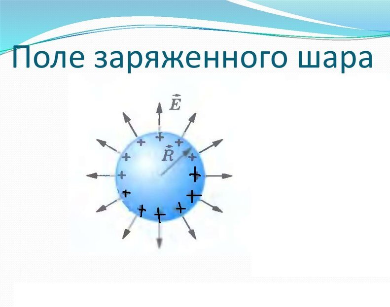 Электрическое поле заряженного шара | школьная физика | Дзен