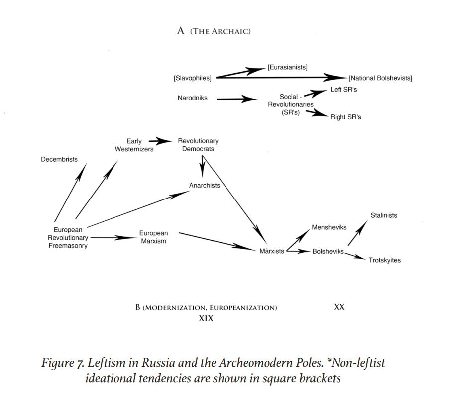 Figure 7. Leftism in Russia and the Archeomodern Poles. *Non-leftist ideational tendencies are shown in square brackets