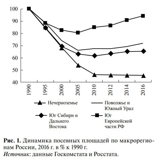 Рисунки из статьи Т.Г. Нефедовой (2017) "ДВАДЦАТЬ ПЯТЬ ЛЕТ ПОСТСОВЕТСКОМУ СЕЛЬСКОМУ ХОЗЯЙСТВУ РОССИИ: ГЕОГРАФИЧЕСКИЕ ТЕНДЕНЦИИ И ПРОТИВОРЕЧИЯ"