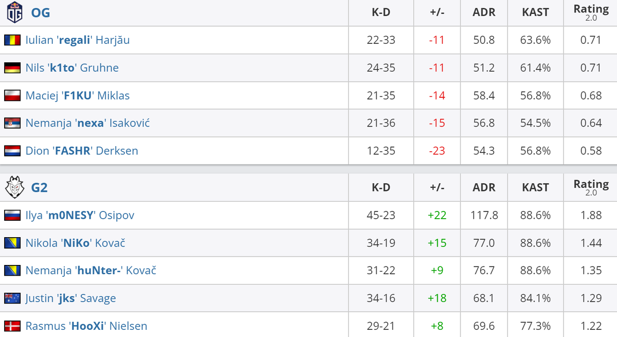     Статистика игроков матча OG – G2