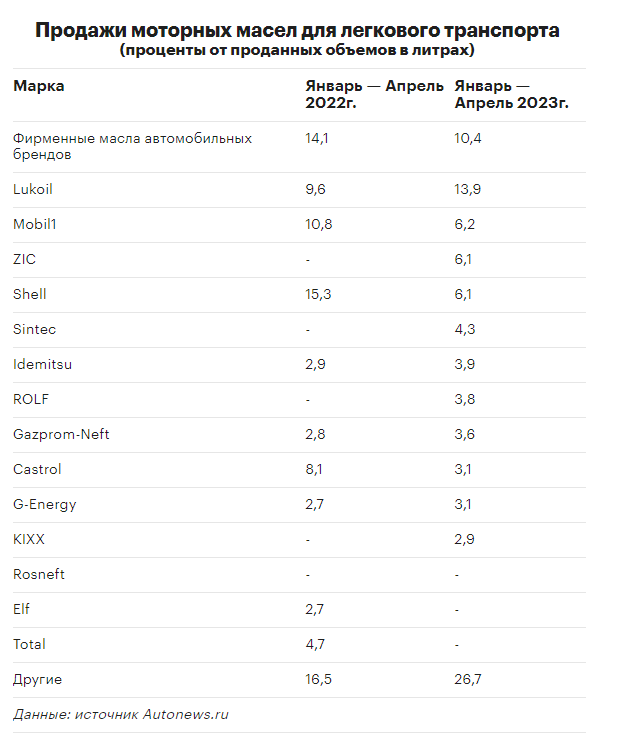 Autonews.ru: "В России закончились оригинальные масла". Что сегодня ...