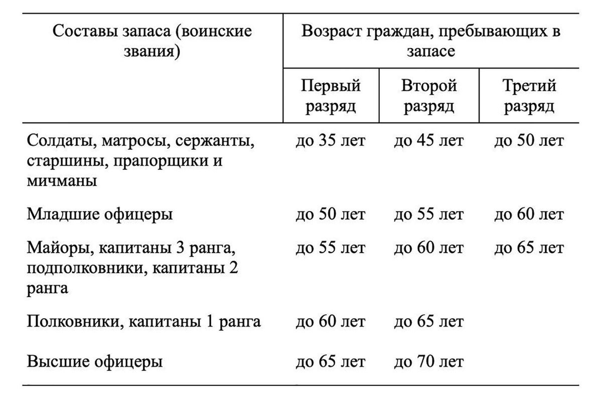 Таблица запаса по возрасту Аккомодация таблица