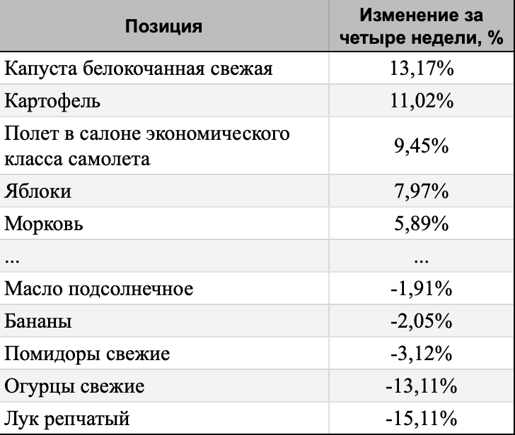 ТОП-5 лидеров и аутсайдеров за 4 недели.