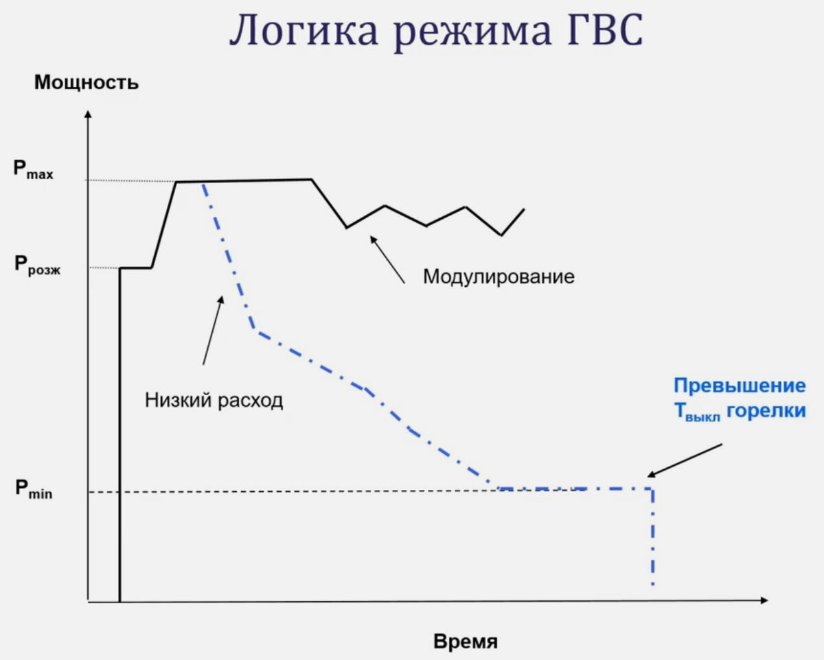 Гвс режим котла Гвс режим котла
