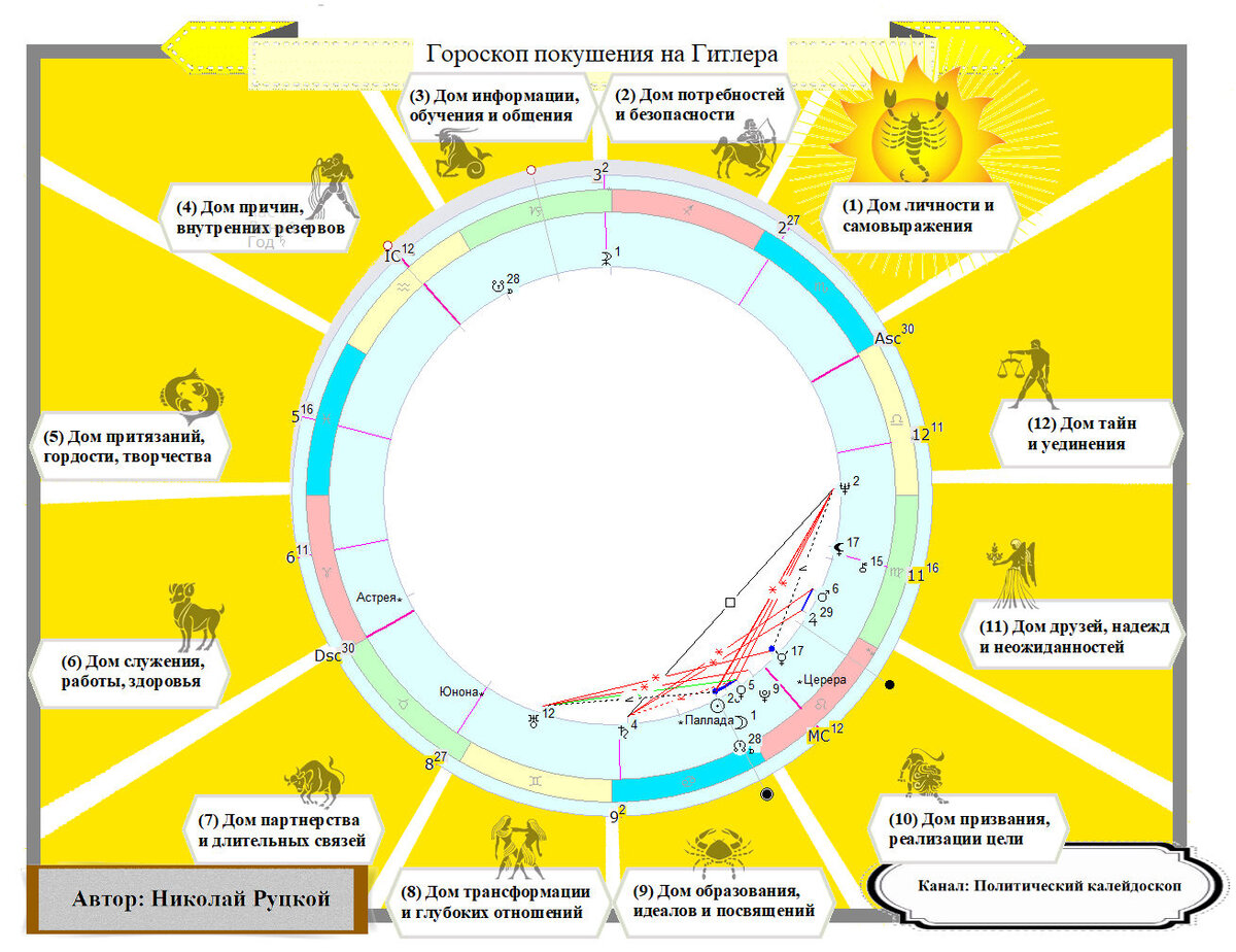 Гороскоп покушения на Гитлера. 