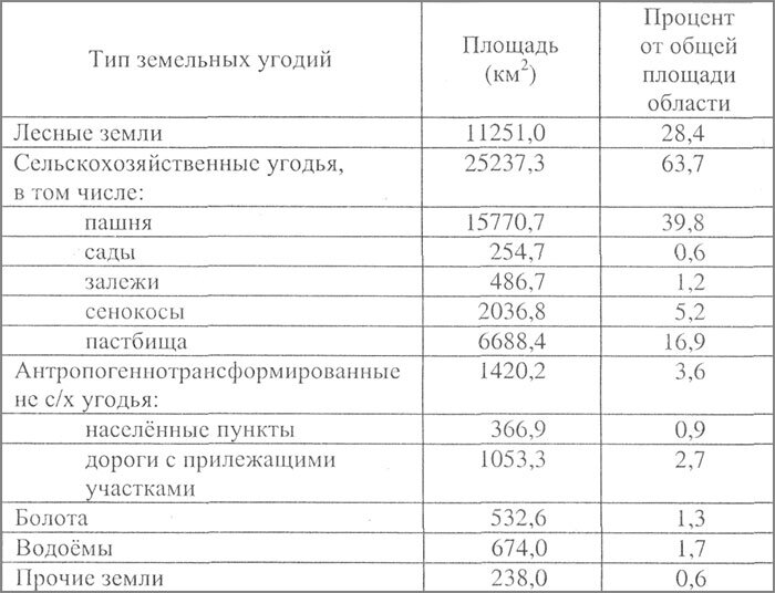 Распределение земельных угодий Рязанской области:
