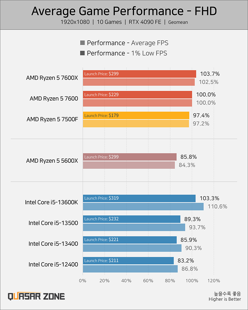 Ryzen 5 7500f vs i5 13400f