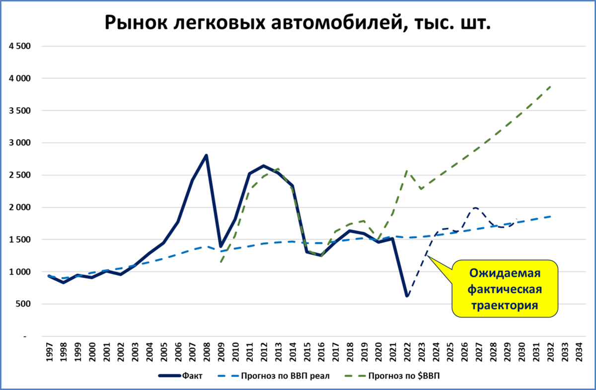 Рынок легковых автомобилей 2024. Прогноз рынка. Диаграмма рынка. Рынок легковых автомобилей ЕГЭ. График прогноза перевозок до 2030 года.