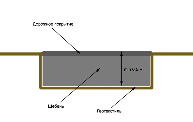 Стандартный (европейский) вариант строительства дороги.