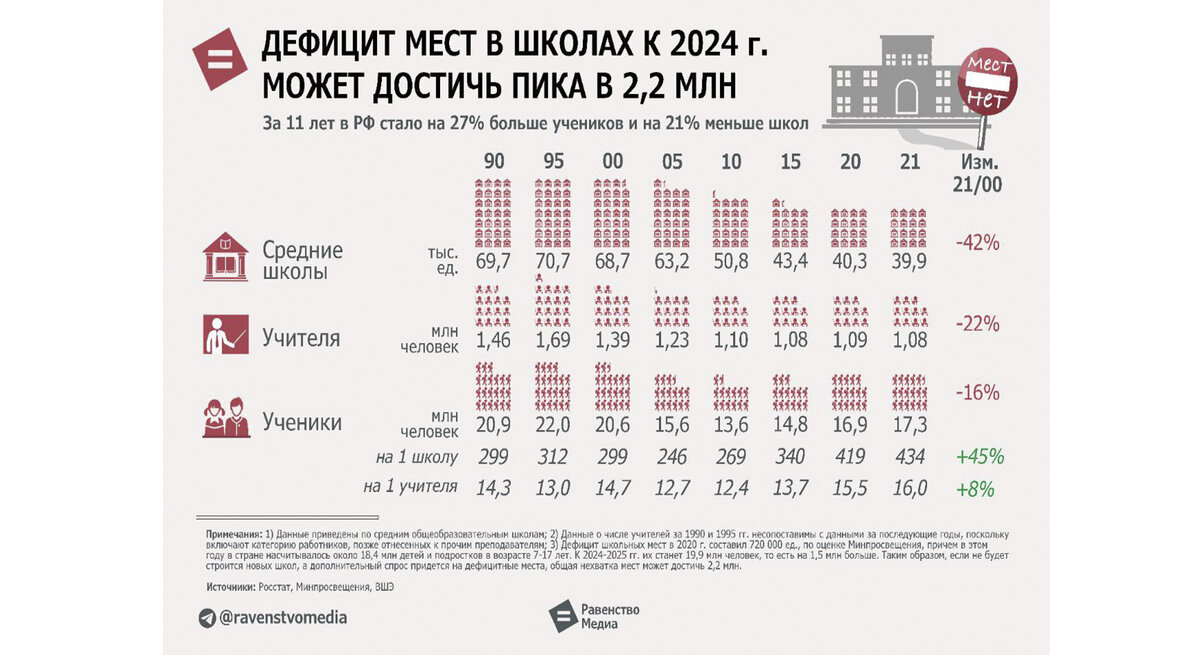 Данные о количестве школ, учителей и учеников с 1990 по 2021