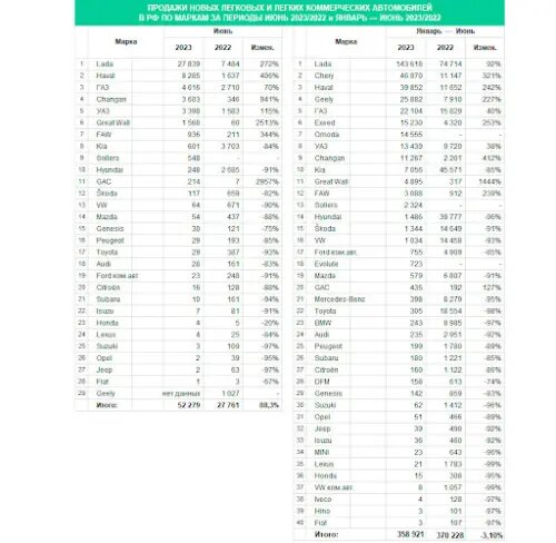 Источник https://www.autonews.ru/news/64a675689a794767bfd121f6
