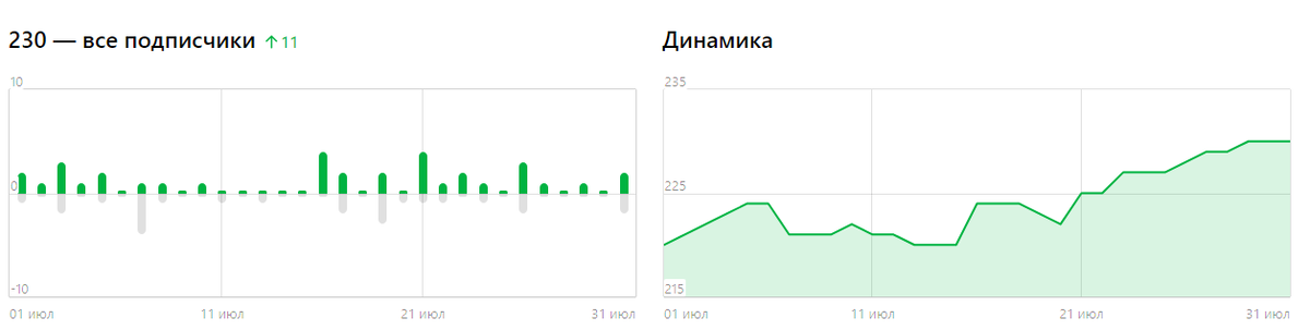 за июль 10 подписчиков