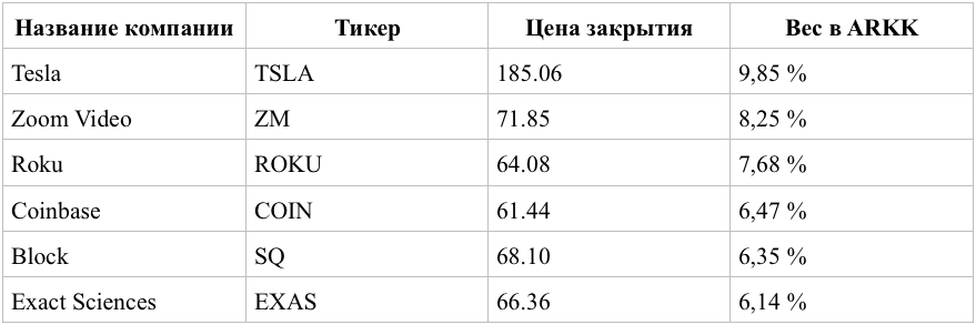 Источник: Данные ARK funds по состоянию на 6 апреля 2023 года 