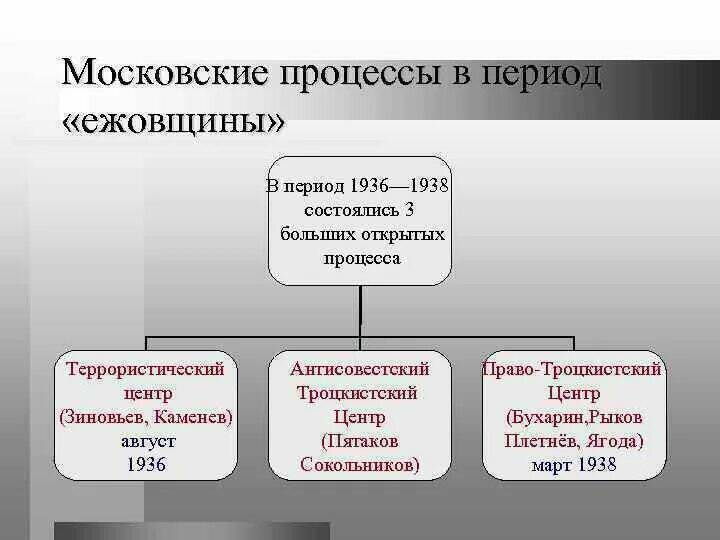 Второй московский процесс. Московские процессы 1936-1938. Московский процесс 1936. Московские процессы 1936-1938 таблица. Московские судебные процессы 1936 1938 гг.