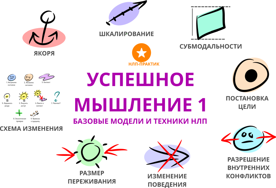 Техника нлп. Модальность и субмодальность. Техники НЛП субмодальности. Техники НЛП успешное мышление.