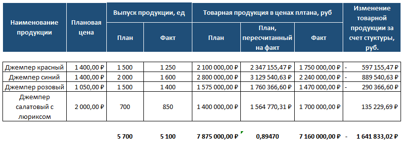 Отчет производства за смену форма документа. Форма выпуска продукции. Форма выпуска продукции. Акт выпуска продукции. Выпуск товара коды.