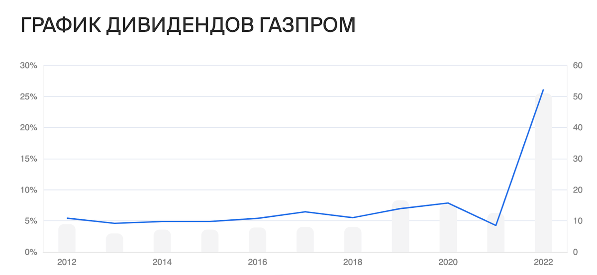 Дивидендная политика газпрома. Дивиденды Газпрома за последние 10 лет. Дивиденды Газпрома по годам таблица.