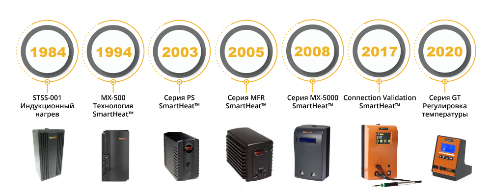 Рисунок 2. История развития индукционных паяльных станций METCAL.