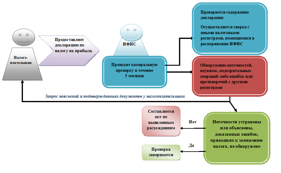 Учет налогов налоговых органах. Схема камеральной налоговой проверки. Камеральная налоговая проверка проводится. Процесс камеральной проверки. Порядок и сроки проведения камеральной проверки.
