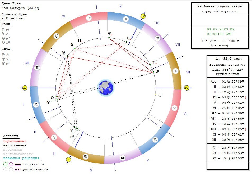 Карта хорарного вопроса. Хорарный разбор с расшифровкой. Хорарный разбор с расшифровкой. Хорарная карта. Хорарный разбор с расшифровкой.