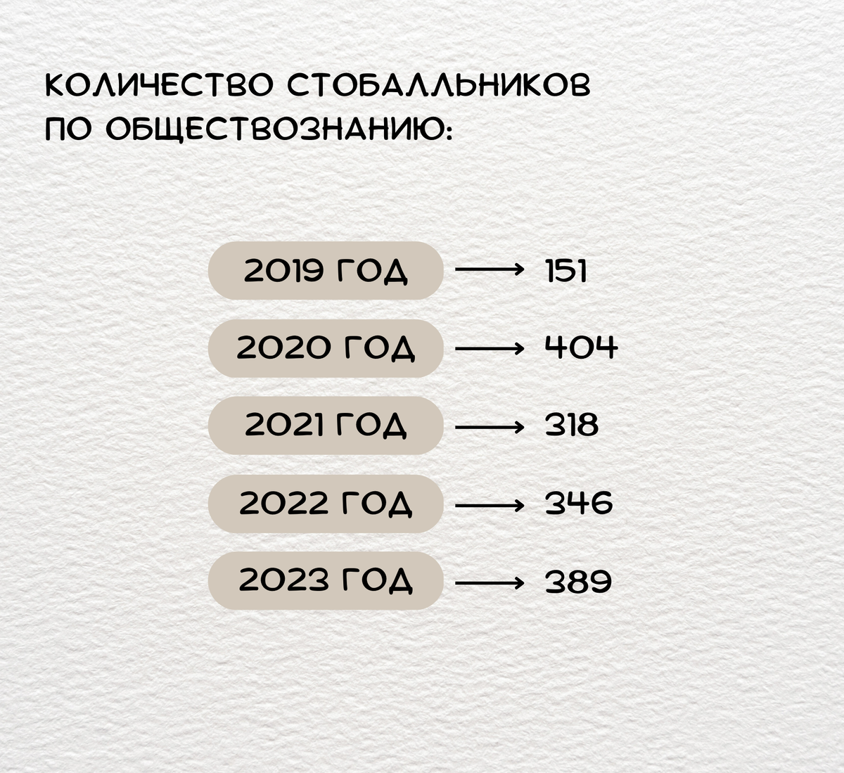 Сотка на ЕГЭ по обществознанию: миф или реальность? | в потоке  обществознания | Дзен