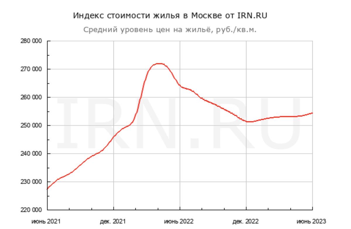 Стабильность, рост и перспективы: что происходит на российском рынке  недвижимости в 2023 году | Макромир Инвест | Дзен