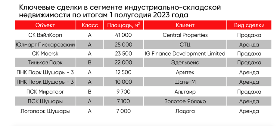    Ключевые сделки в сегменте индустриально-складской недвижимости по итогам первого полугодия 2023 года. Автор фото: IPG.Estate